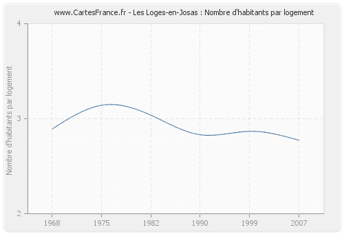 Les Loges-en-Josas : Nombre d'habitants par logement